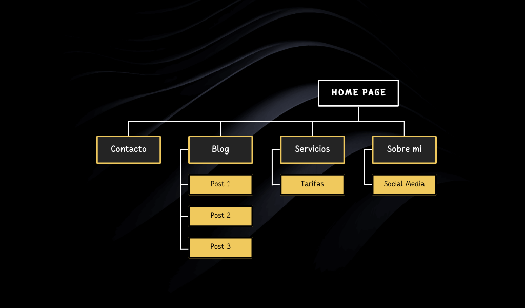 Diagrama de la estructura básica de una página web con secciones de inicio, blog, servicios y contacto